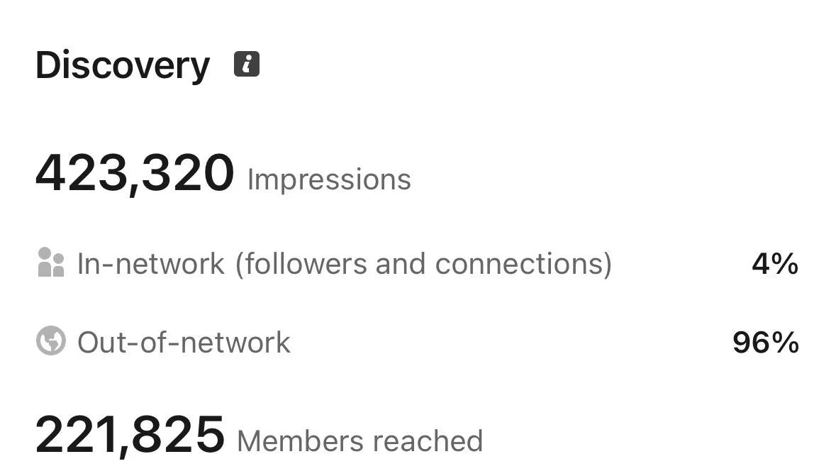 221,825 members reached, 96% of impressions from outside his network