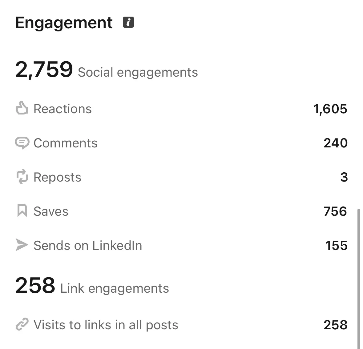 2,759 social engagements, including 756 saves and 240 comments