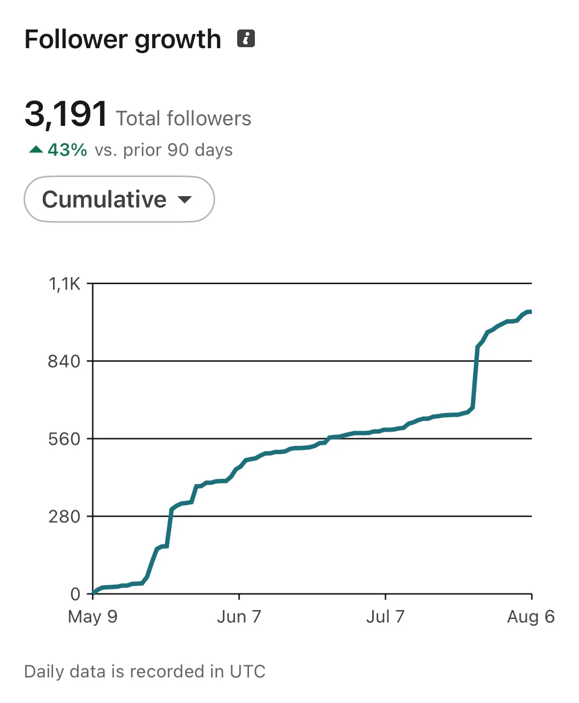 3,191 followers, +43% vs the prior 90 days