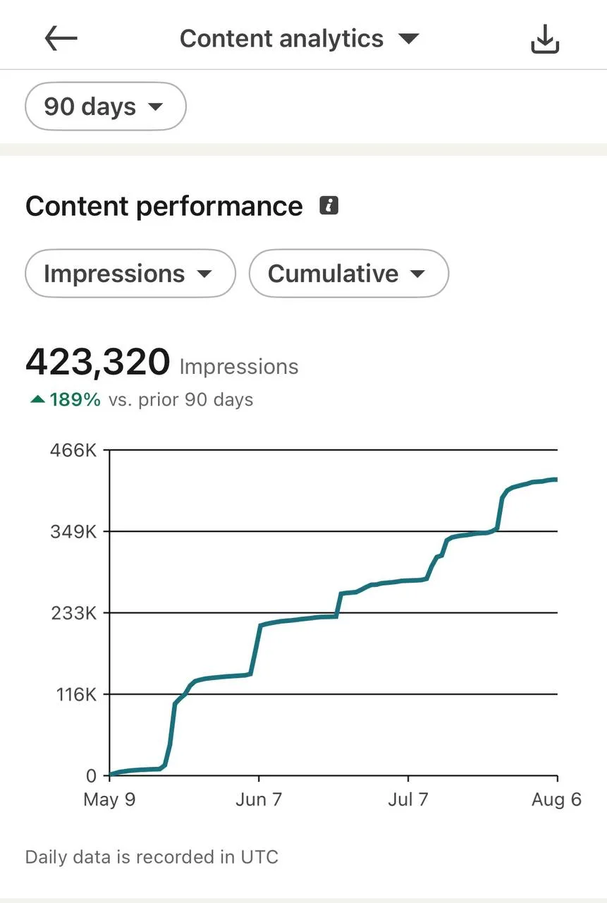 423,320 impressions in 90 days, +189% vs the prior 90 days
