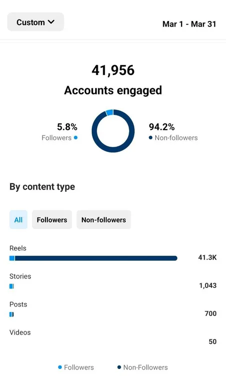 Coach: 41,956 accounts engaged
