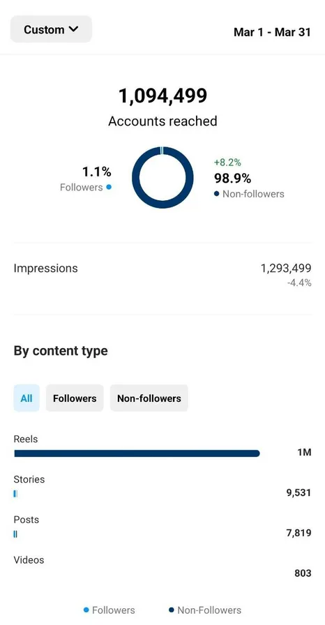 Coach: 1,094,499 accounts reached