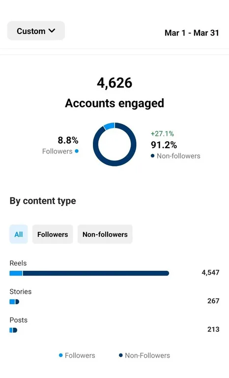 Team: 4,626 accounts engaged, +27.1%