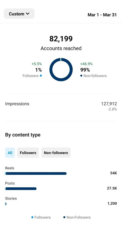 Team: 82,199 accounts reached, 99% non-followers
